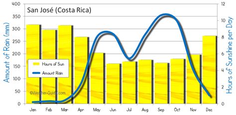 San Jose (Costa Rica) weather